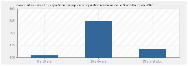 Répartition par âge de la population masculine de Le Grand-Bourg en 2007